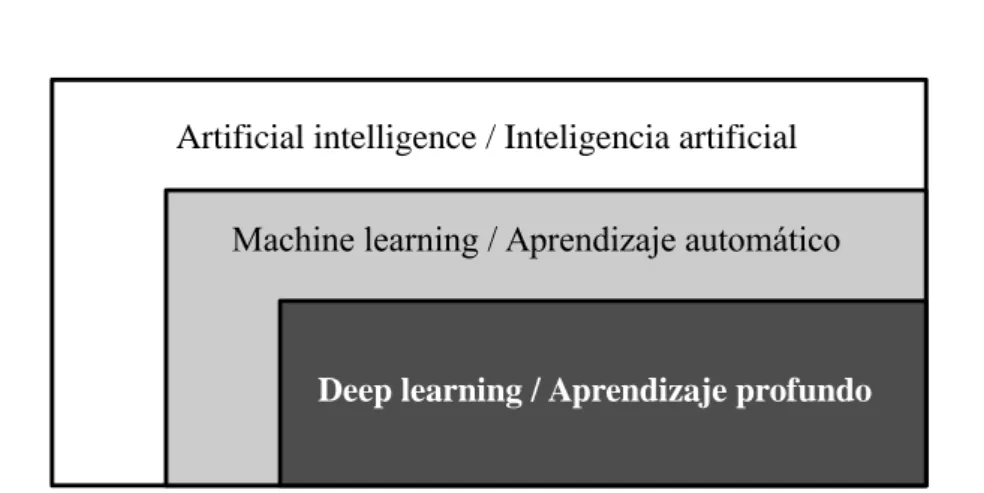 Figura 1. Inteligencia Artificial, Machine Learning y Deep Learning  Fuente: (Chollet, 2018) 