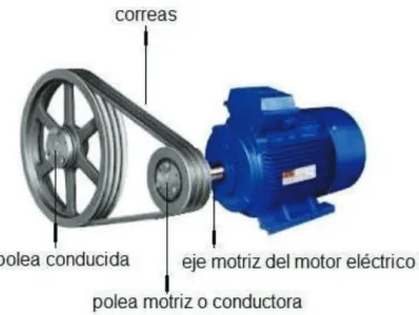Figura 3. Sistema electromecánico. 