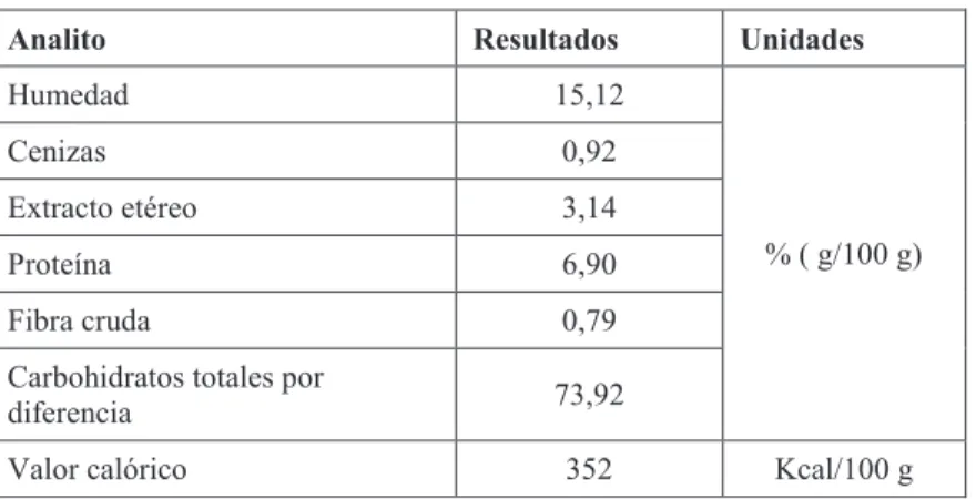 Tabla 3.1 Análisis proximal en maíz 
