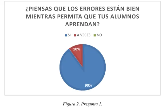 Figura 2. Pregunta 1. 