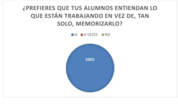Figura 3. Pregunta 2. 