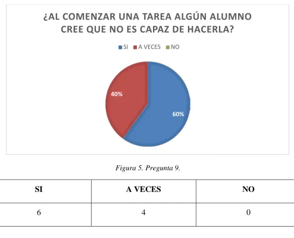 Figura 5. Pregunta 9.