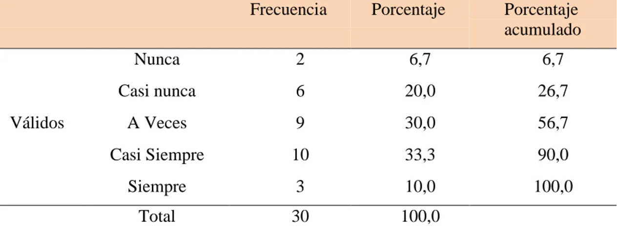 Figura  14.  Resultados  de  la  encuesta  sobre  la  dimensión  COMPORTAMIENTO  ORGANIZACIONAL aplicada a los docentes de la Carrera Profesional de Derecho de la  UANCV sede Puno – 2016 