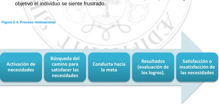 Figura 2-4. Proceso motivacional