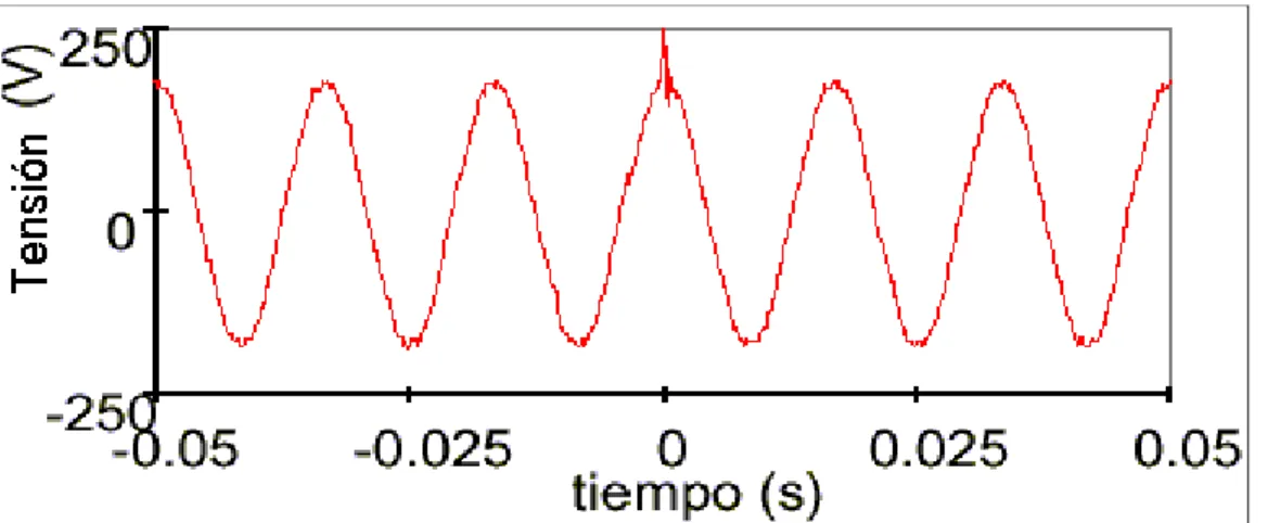 Figura 12. Interrupción típica de una onda de tensión  Fuente: Texto CSEE- S. Ramírez 