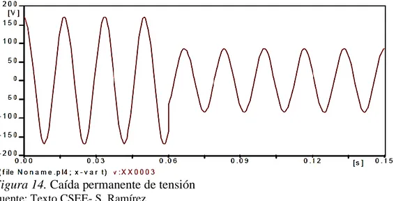 Figura 14. Caída permanente de tensión  Fuente: Texto CSEE- S. Ramírez 