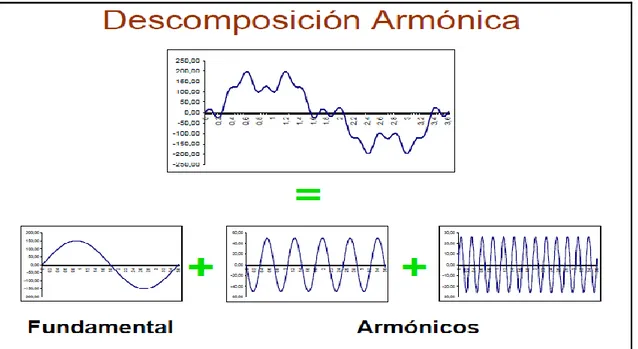 Figura 17. Descomposición de la onda armónica  Fuente: www.circuitor.com 