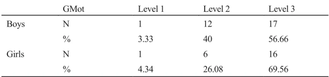 Table 7 provides the arrangement of marks per level. We note that most girls and  most boys are placed at level 3 and level 2