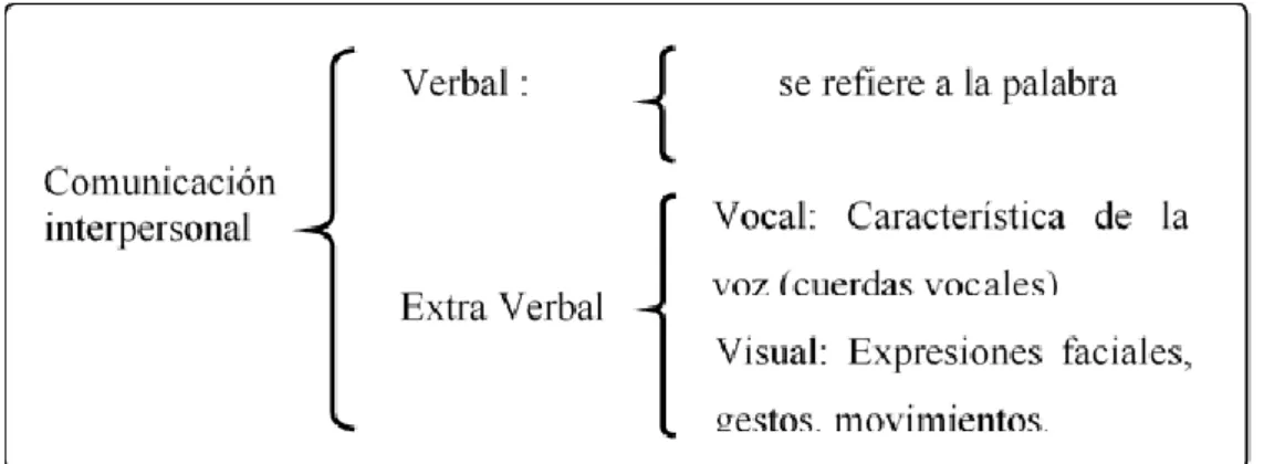Figura 2. Clasificación de la comunicación interpersonal  