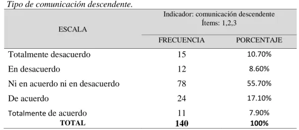 Figura 4.Tipo de comunicación: descendente.   