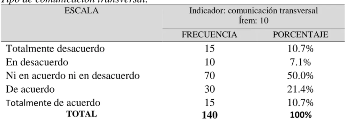 Figura 7. Tipo de comunicación: transversal.   