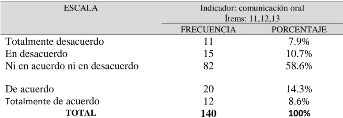 Figura 8. Canal de comunicación oral.   