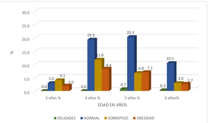 Figura  4. Distribución de Índice de Masa Corporal – edad según Z score de preescolares -  Puno 2019 