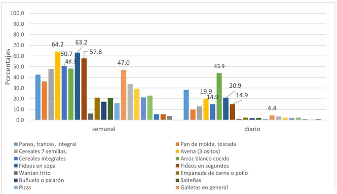 Figura    8.  Frecuencia  de  consumo  de  alimentos  procesados  –  cereales  y  derivados  en  preescolares - Puno 2019