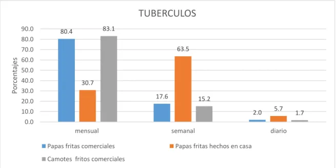 Figura  9. Frecuencia de consumo de alimentos procesados – tubérculos en preescolares  - Puno 2019 