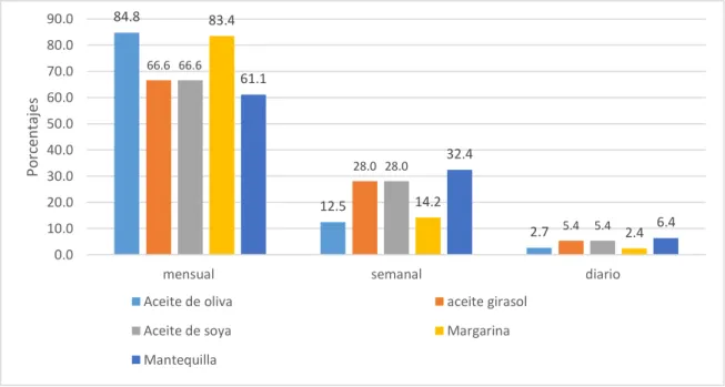 Figura    10.  Frecuencia  de  consumo  de  alimentos  procesados  –  aceites  y  grasas  en  preescolares - Puno 2019 