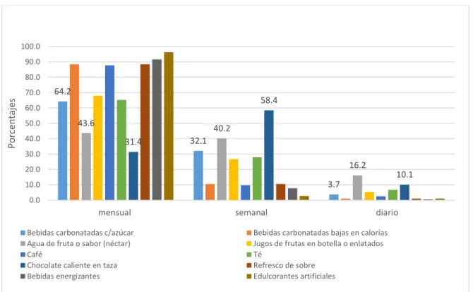Figura  11. Frecuencia de consumo de alimentos procesados – bebidas en preescolares - Puno  2019 