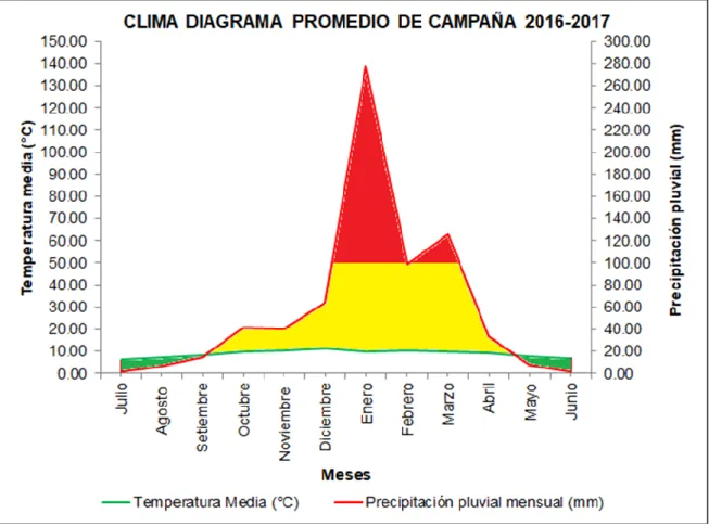 Figura 11. Climadiagrama de temperaturas máximas, mínimas, y precipitación total (mm)  durante la Campaña Agrícola 2016 - 2017