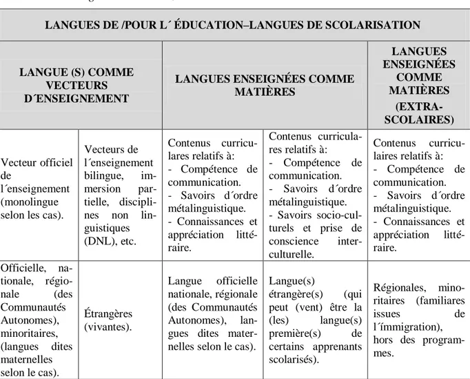 Tabla 1.   Las lenguas de escolarización en los centros educativos  