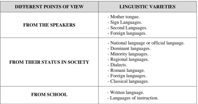 Tabla 2.   Variedades  lingüísticas  desde  los  diferentes  puntos  de  vista  institucional,  sociocultural y educativo 
