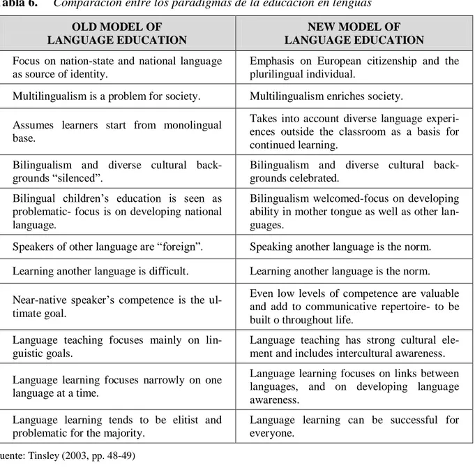 Tabla 6.   Comparación entre los paradigmas de la educación en lenguas 