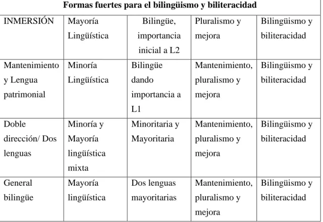 Figura 2. Formas del bilingüismo 