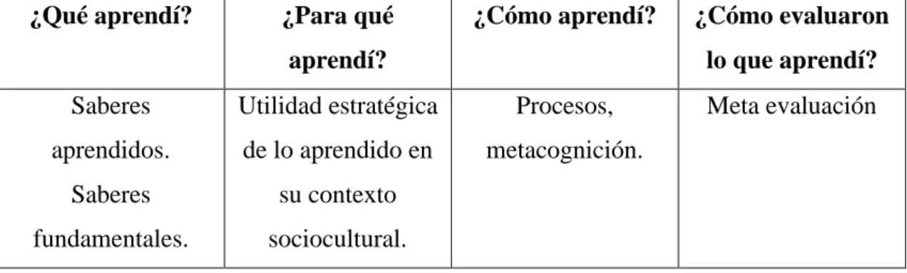 Figura 4. Evaluación de saberes según el Proyecto Curricular Regional  Fuente. Proyecto curricular regional Puno (2009) 