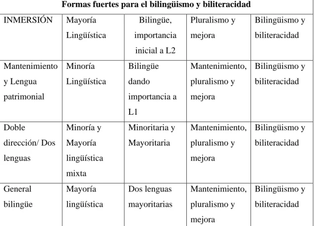 Figura 9. Fortalezas del bilingüismo y biliteracidad  Fuente.  Proyecto curricular regional Puno (2009) 
