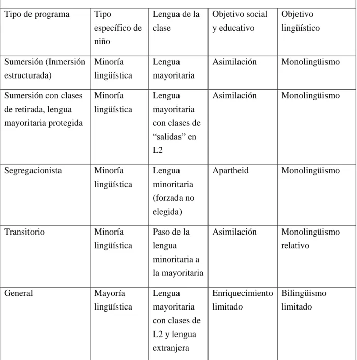 Figura 11. Debilidades en la enseñanza del aprendizaje bilingüe  Fuente. Proyecto Curricular Regional, Puno (PCR, 2009) 