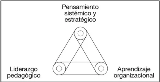 Figura 3. Componentes de la Gestión Estratégica  Fuente: (Pozner, 2000) 