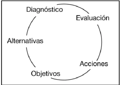 Figura 4. Pensamiento Sistémico Estratégico  Fuente: (Pozner, 2000) 