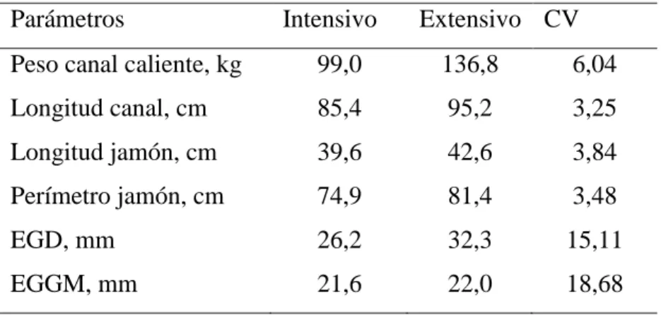 Tabla 6. Efecto del sistema producción sobre canal de cerdos Duroc x (Landrace x  Large White) 
