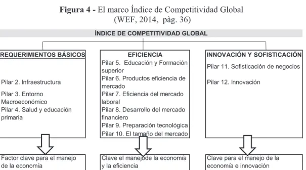Figura 4 - El marco Índice de Competitividad Global  (WEF, 2014,  pàg. 36) 