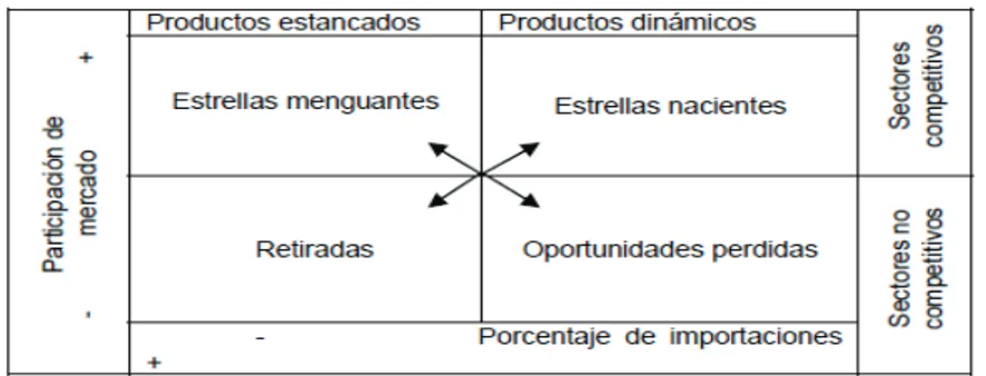 Figura 6 - Matriz de competitividad (Cordero, 2005,  pág. 30) 
