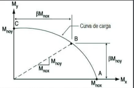 GRÁFICO  2.38  CURVA  DE  CARGA  DE  LA  SUPERFICIE  DE  FALLA  S 3   EN  EL  PLANO DE CARGA AXIAL CONSTANTE Pn 