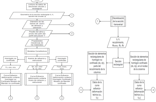 GRÁFICO 3.1 DIAGRAMA DE FLUJO DE LA PROGRAMACIÓN DEL DIAGRAMA  DE INTERACCIÓN POR EL MÉTODO DE LA FIBRA 