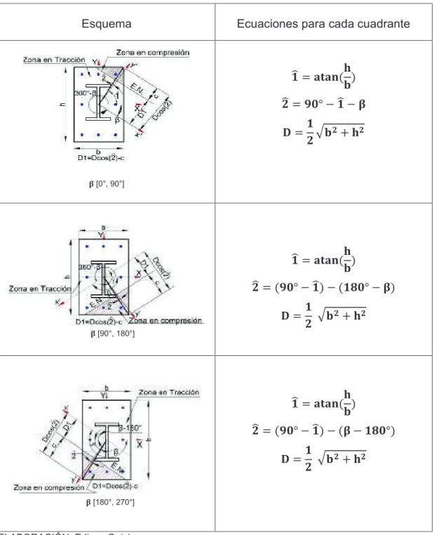 CUADRO 2.18. DISTRIBUCIÓN DE ZONAS DE TRACCIÓN Y COMPRESIÓN DE  LOS ELEMENTOS DE LA COLUMNA RECTANGULAR SRC 