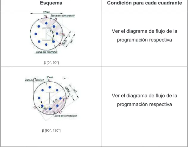 CUADRO 2.19 DISTRIBUCIÓN DE ZONAS DE TRACCIÓN Y COMPRESIÓN DE  LOS ELEMENTOS DE LA COLUMNA CIRCULAR SRC 