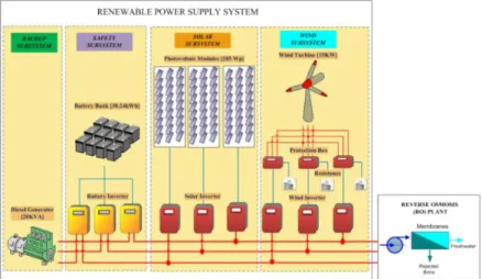 Figure 1.1.-  Solar, Wind and battery based Microgrid 