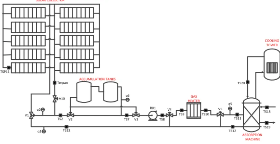 Figure 1.3.-  Solar Gas Air Conditioning Plant