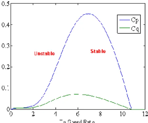 Figure 2.15.-  Unstable and stable regions over Cp-λ and Cq-λ curve 