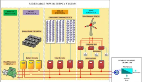 Figure 3.1.-  Microgrid for desalination in remote areas 