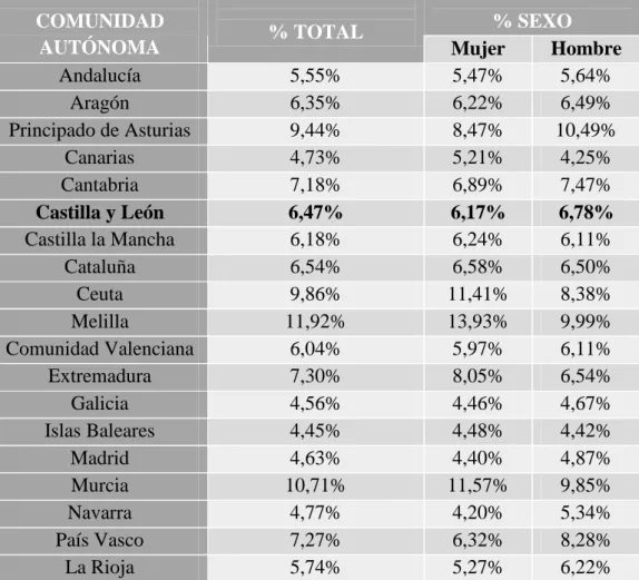 Tabla 1. Distribución por comunidades autónomas y sexo.  