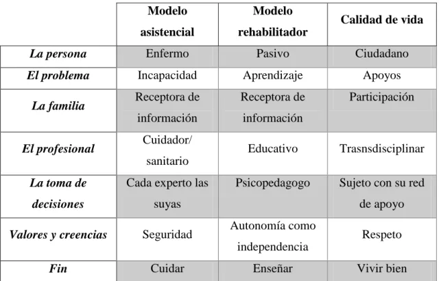Tabla 3. Modelos de intervención con personas con diversidad funcional 