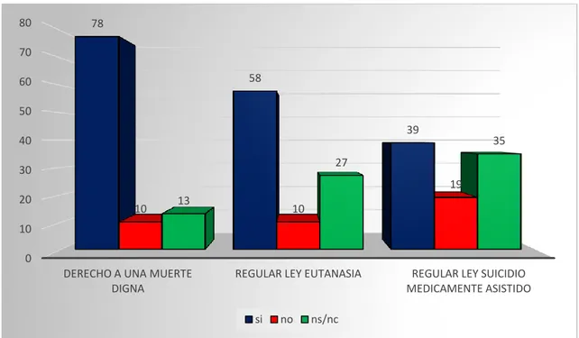Gráfico 3: Regulación de eutanasia y suicidio medicamente asistido en España. 