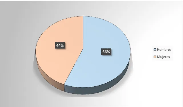 Gráfico 5: Afluencia de pacientes según el Sexo.  Representación de los casos atendidos en el Servicio  de Urgencias Hospitalario de Palencia
