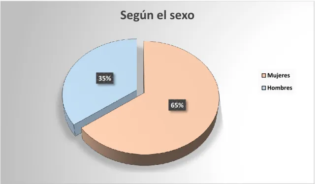 Gráfico 9: Voluntades Anticipadas.  Representación según el sexo de instrucciones previas registradas  en el 2016 en Castilla y León