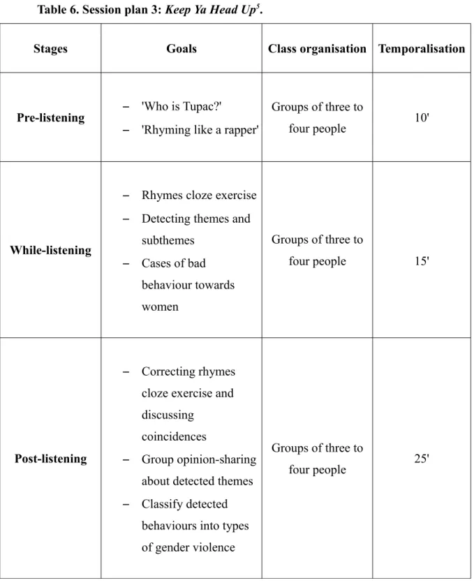 Table 6. Session plan 3: Keep Ya Head Up 5 .