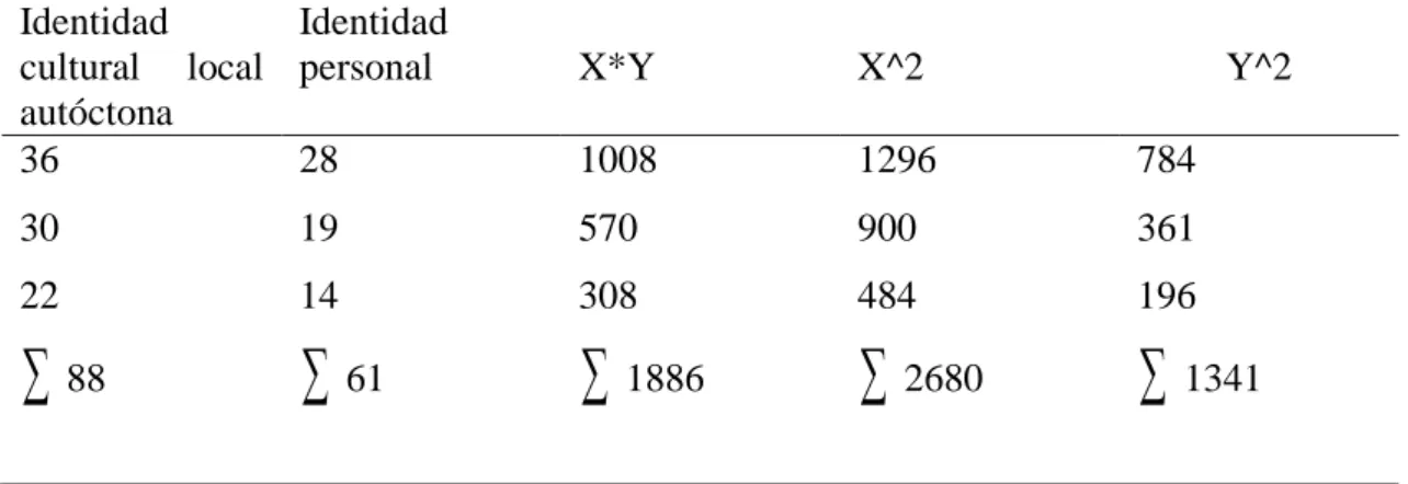 Tabla 11.Sumatorias de las Dos Variables  Identidad 