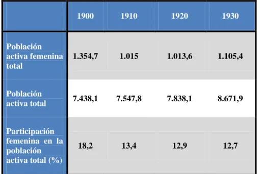 TABLA 1.1: Población activa femenina en España, 1900-1930 (en miles) 